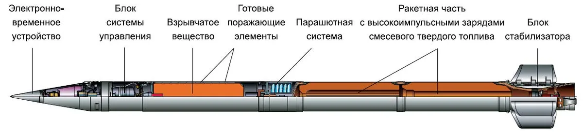 9M528 high-explosive fragmentation rocket, 300 mm high-explosive fragmentation rocket, Munitions