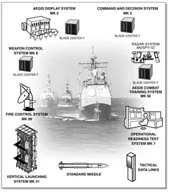 Aegis Combat System, Shipboard integrated combat system, Naval Systems