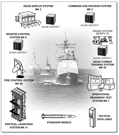 Aegis Combat System, Shipboard integrated combat system, Naval Systems