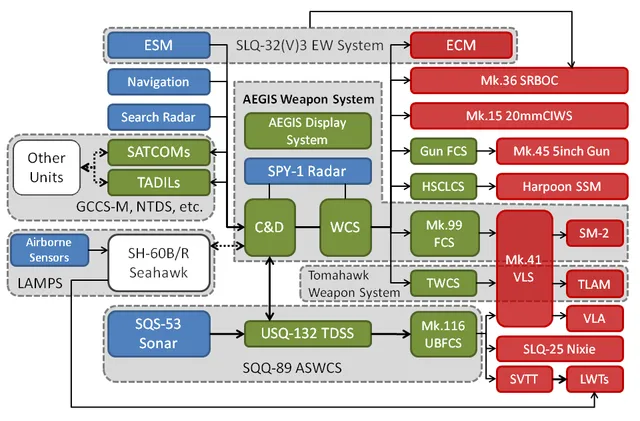 Aegis Combat System, Shipboard integrated combat system, Naval Systems - view 1