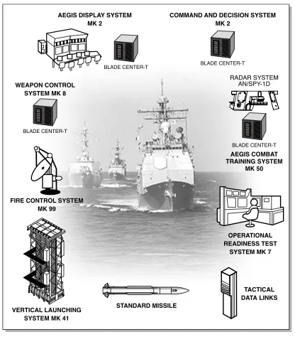 Aegis Combat System, Shipboard integrated combat system, Naval Systems