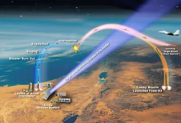 Arrow air-defense system, Anti-ballistic missile defense system, Air Defense - view 1