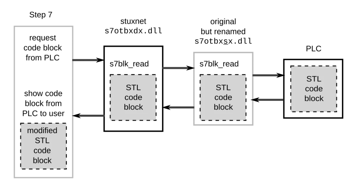 Stuxnet, Industrial-control-system malware, Electronic Warfare