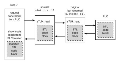 Stuxnet, Industrial-control-system malware, Electronic Warfare